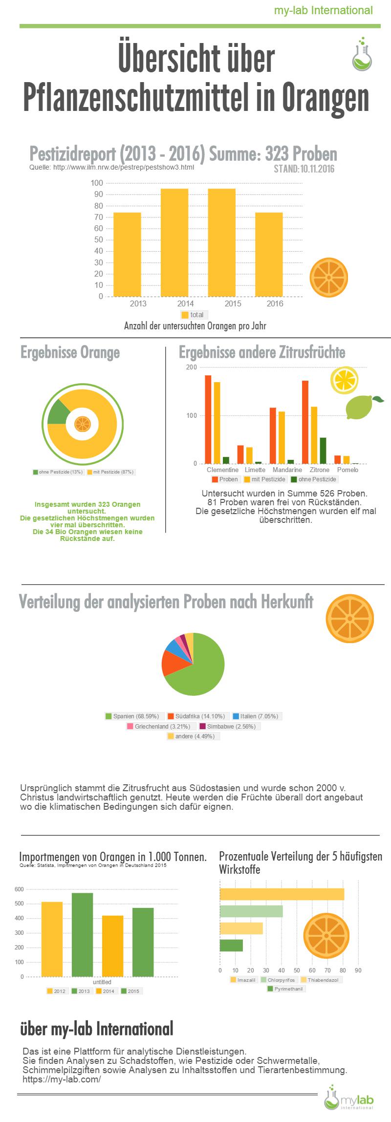 Pflanzenschutzmittel in Orangen