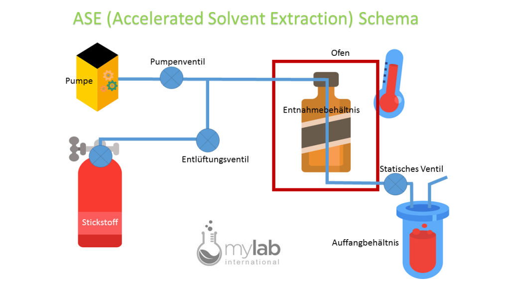 Accelerated Solvent Extraction